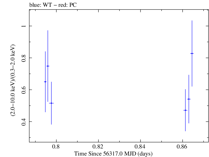 Swift hardness ratio for Observation ID 00030720095