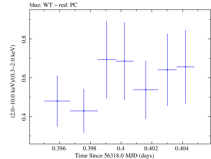 Swift hardness ratio for Observation ID 00030720096