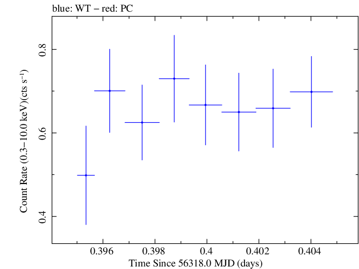 Swift light curve for Observation ID 00030720096