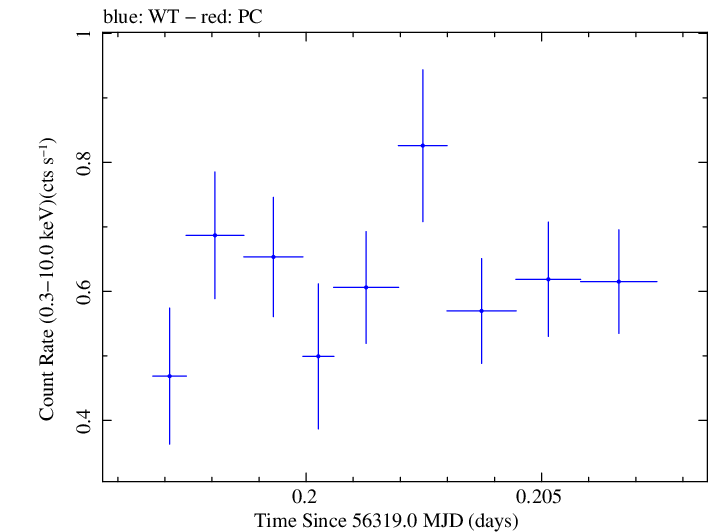 Swift light curve for Observation ID 00030720097