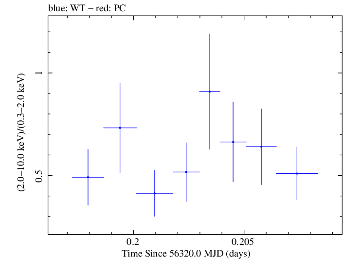 Swift hardness ratio for Observation ID 00030720098