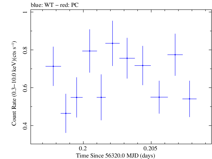 Swift light curve for Observation ID 00030720098