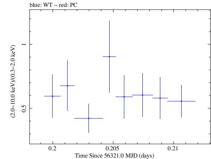 Swift hardness ratio for Observation ID 00030720099