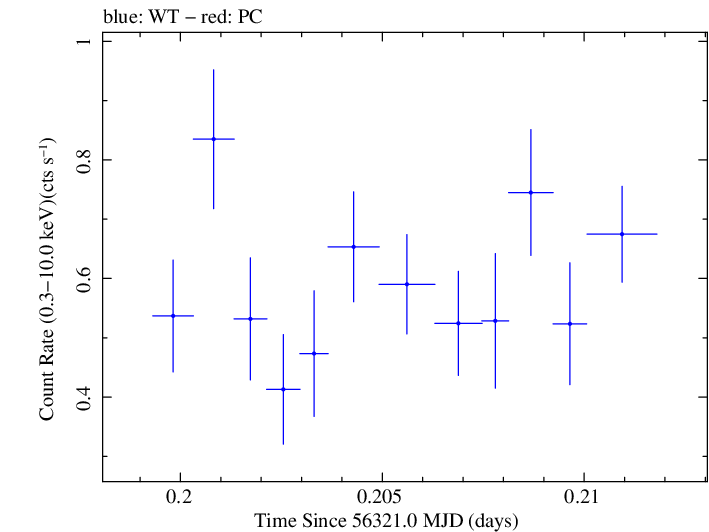Swift light curve for Observation ID 00030720099