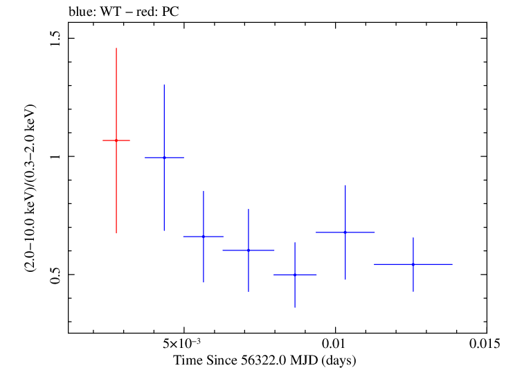 Swift hardness ratio for Observation ID 00030720100