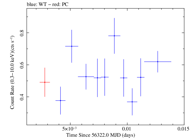 Swift light curve for Observation ID 00030720100