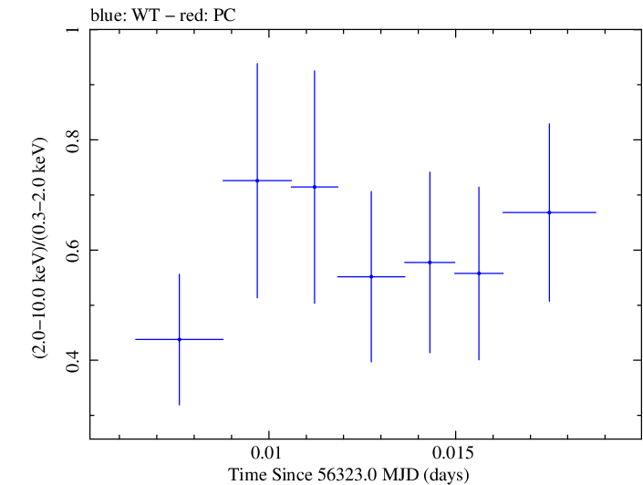 Swift hardness ratio for Observation ID 00030720101