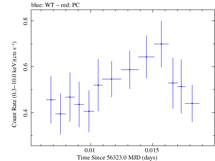 Swift light curve for Observation ID 00030720101