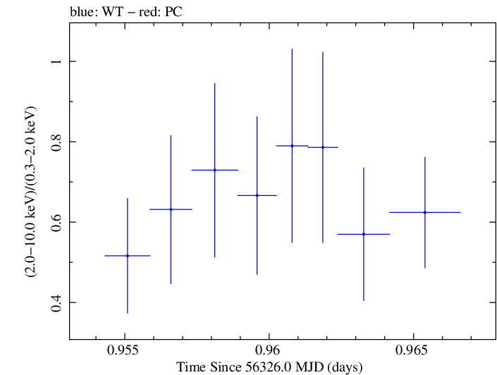 Swift hardness ratio for Observation ID 00030720102
