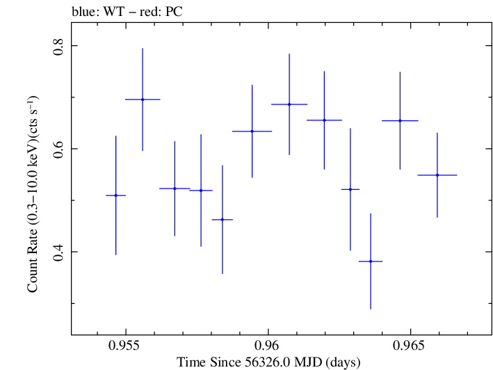 Swift light curve for Observation ID 00030720102