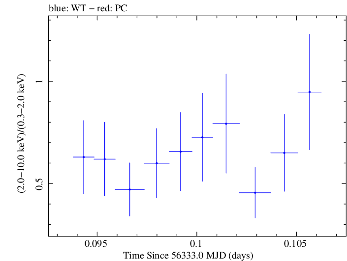 Swift hardness ratio for Observation ID 00030720103