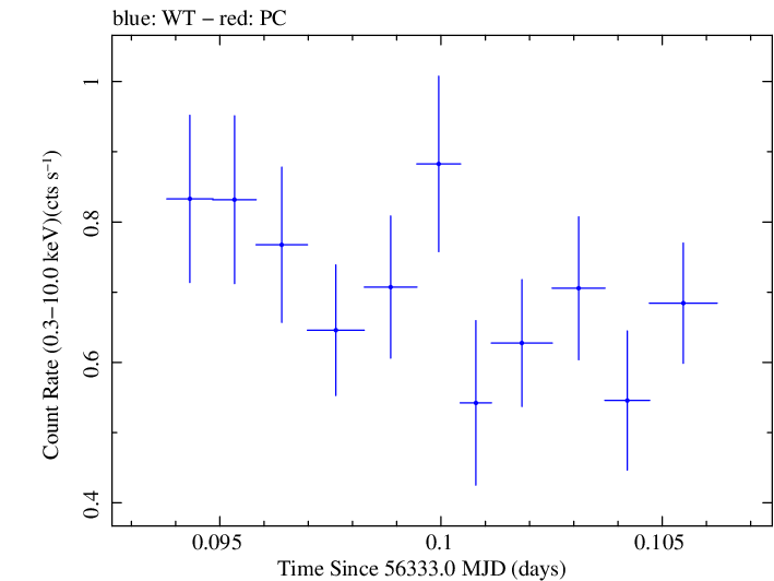 Swift light curve for Observation ID 00030720103