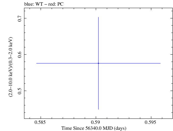 Swift hardness ratio for Observation ID 00030720104