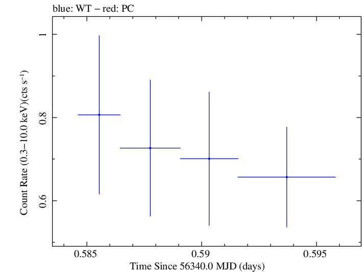 Swift light curve for Observation ID 00030720104