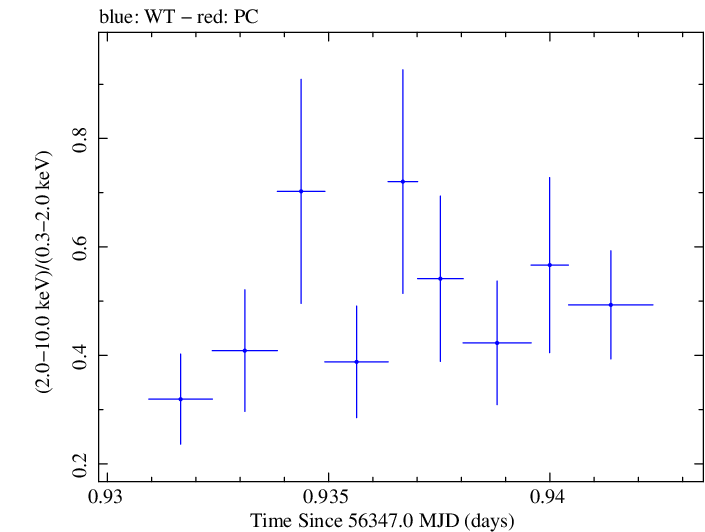 Swift hardness ratio for Observation ID 00030720105