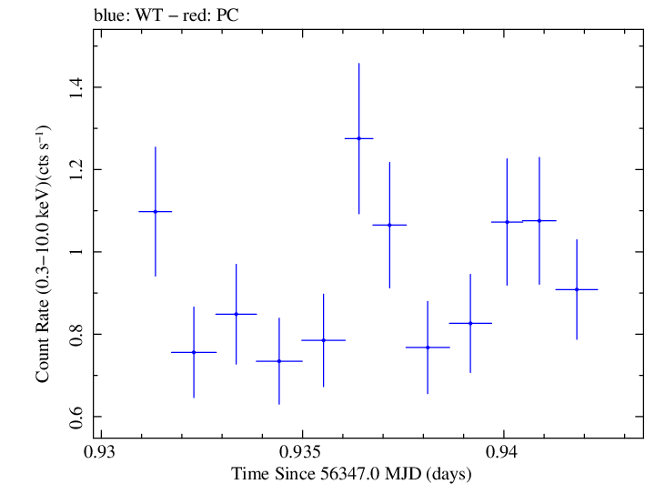Swift light curve for Observation ID 00030720105