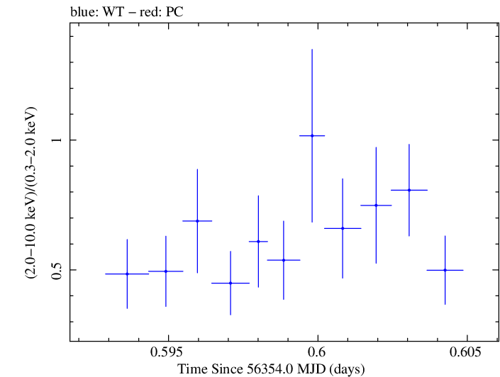 Swift hardness ratio for Observation ID 00030720106