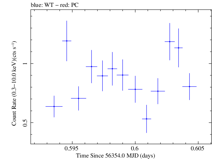 Swift light curve for Observation ID 00030720106