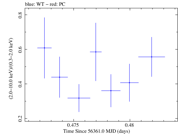 Swift hardness ratio for Observation ID 00030720107