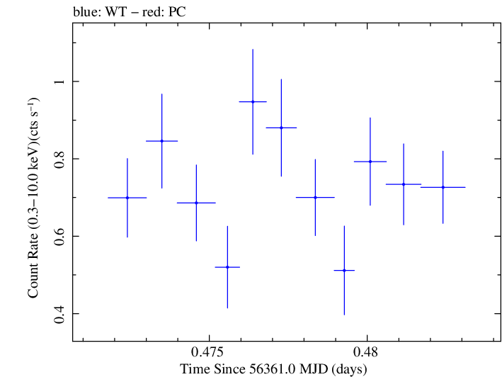 Swift light curve for Observation ID 00030720107