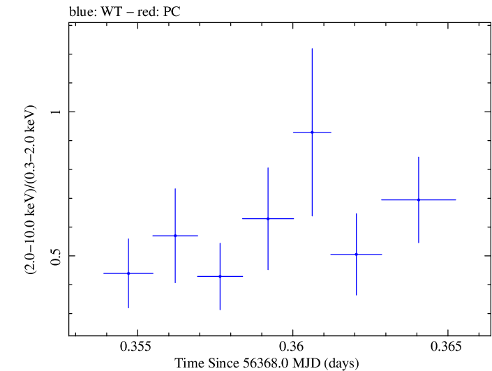 Swift hardness ratio for Observation ID 00030720108