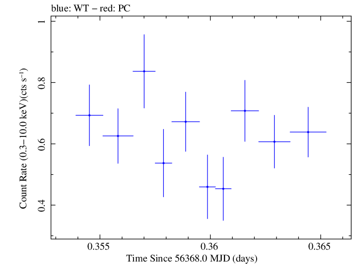 Swift light curve for Observation ID 00030720108