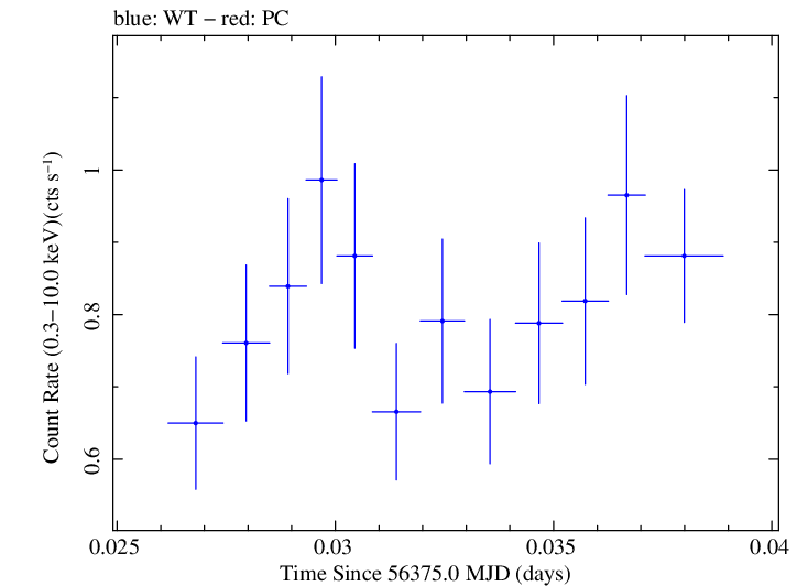 Swift light curve for Observation ID 00030720109