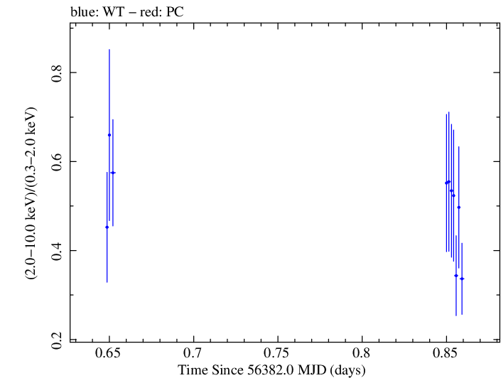 Swift hardness ratio for Observation ID 00030720110