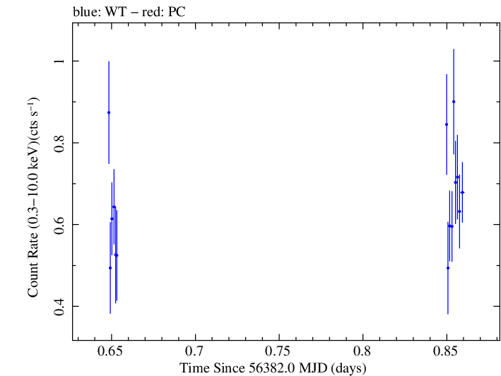 Swift light curve for Observation ID 00030720110