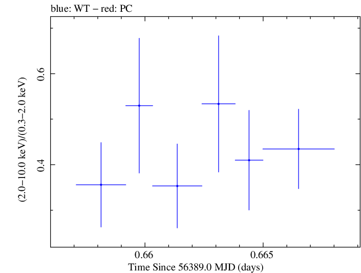 Swift hardness ratio for Observation ID 00030720111
