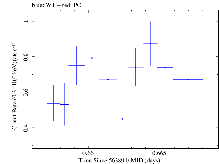 Swift light curve for Observation ID 00030720111