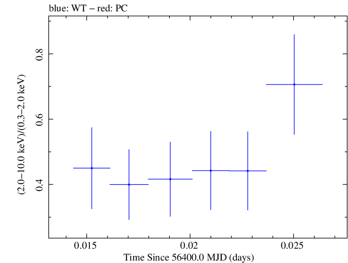 Swift hardness ratio for Observation ID 00030720112