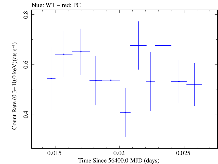 Swift light curve for Observation ID 00030720112