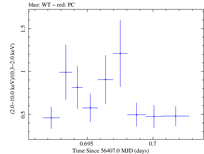 Swift hardness ratio for Observation ID 00030720113
