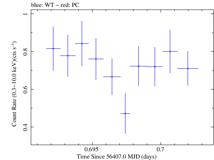 Swift light curve for Observation ID 00030720113