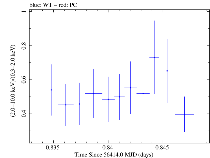 Swift hardness ratio for Observation ID 00030720114