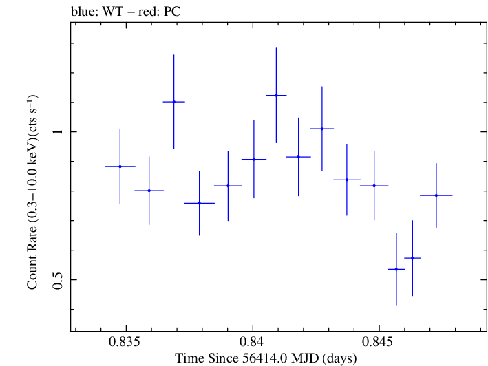 Swift light curve for Observation ID 00030720114