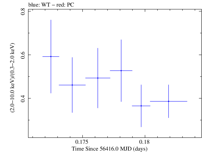 Swift hardness ratio for Observation ID 00030720115