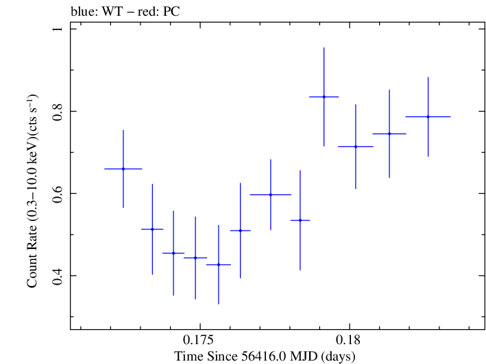 Swift light curve for Observation ID 00030720115