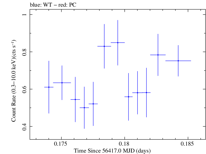 Swift light curve for Observation ID 00030720116