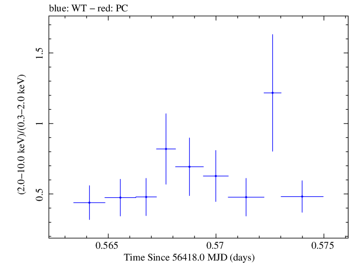 Swift hardness ratio for Observation ID 00030720117
