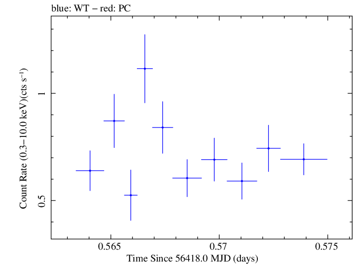 Swift light curve for Observation ID 00030720117