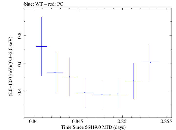Swift hardness ratio for Observation ID 00030720118
