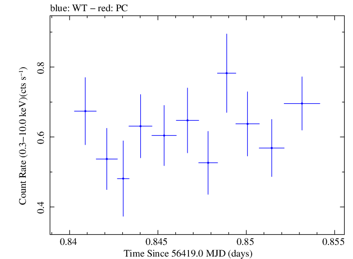 Swift light curve for Observation ID 00030720118