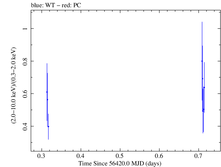 Swift hardness ratio for Observation ID 00030720119