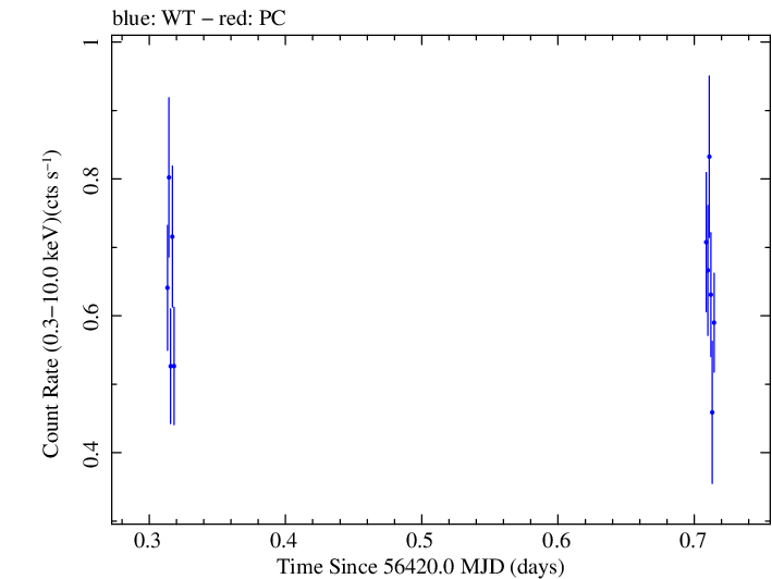 Swift light curve for Observation ID 00030720119