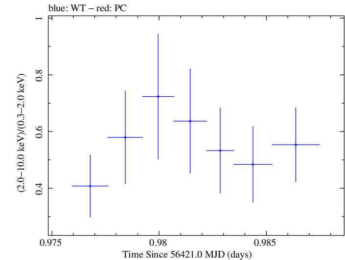 Swift hardness ratio for Observation ID 00030720120