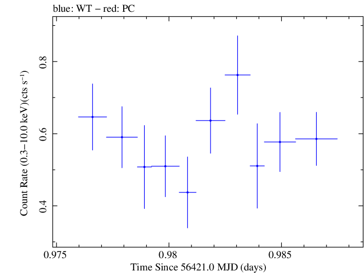 Swift light curve for Observation ID 00030720120