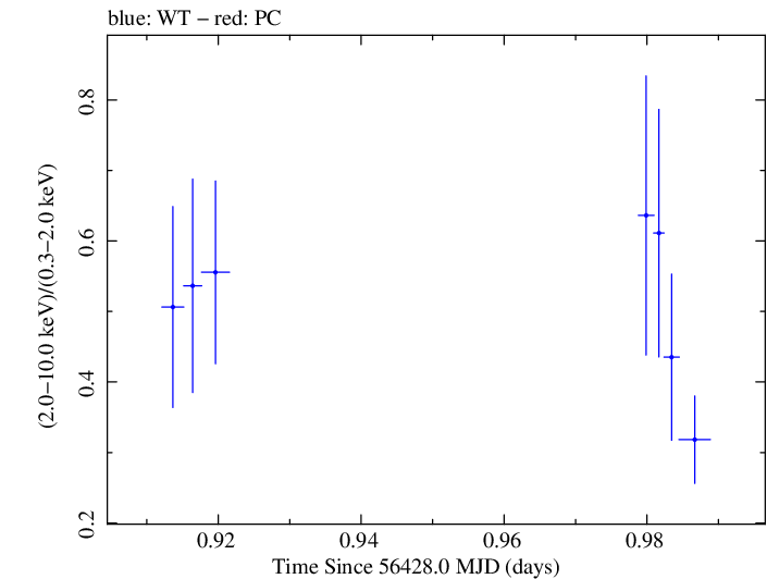 Swift hardness ratio for Observation ID 00030720121