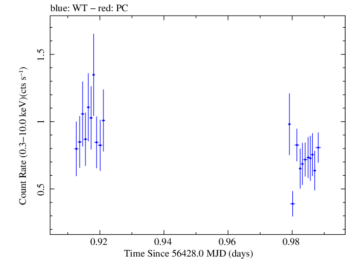 Swift light curve for Observation ID 00030720121